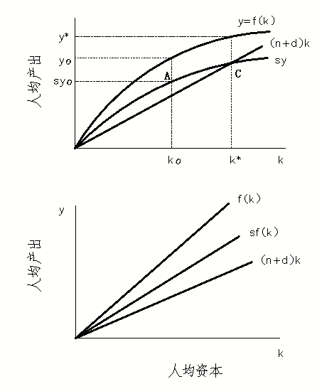 经济学多恩布什宏观经济学之内生增长理论1